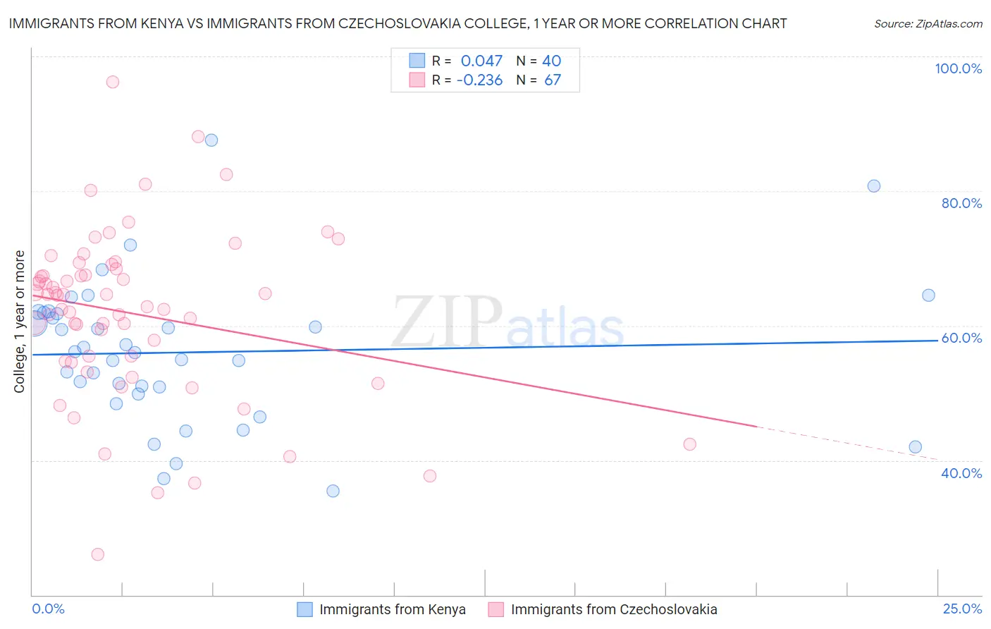 Immigrants from Kenya vs Immigrants from Czechoslovakia College, 1 year or more