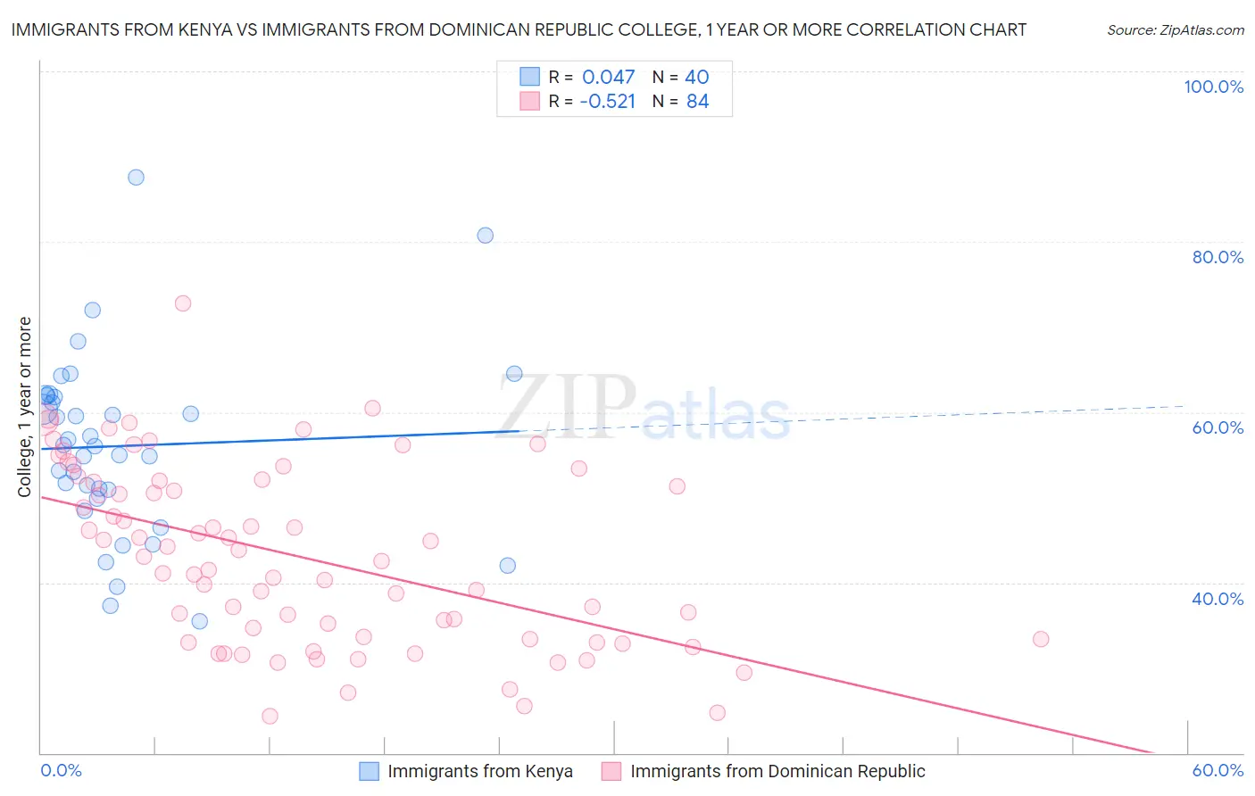 Immigrants from Kenya vs Immigrants from Dominican Republic College, 1 year or more