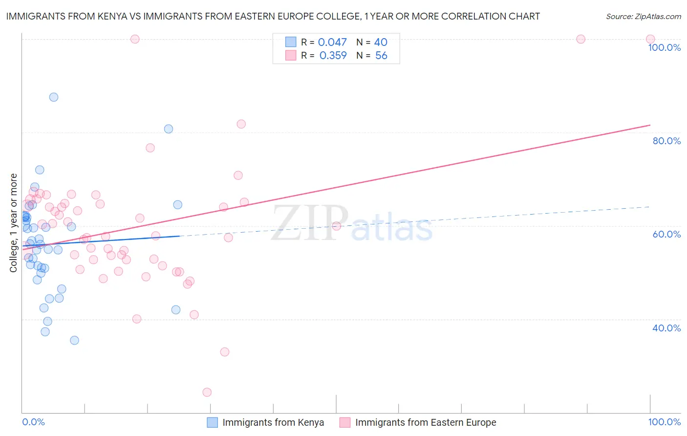 Immigrants from Kenya vs Immigrants from Eastern Europe College, 1 year or more