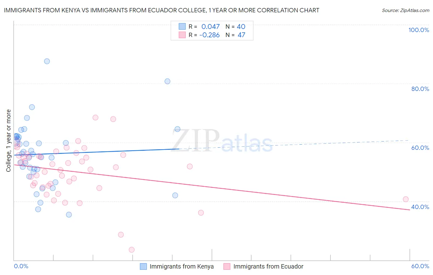 Immigrants from Kenya vs Immigrants from Ecuador College, 1 year or more