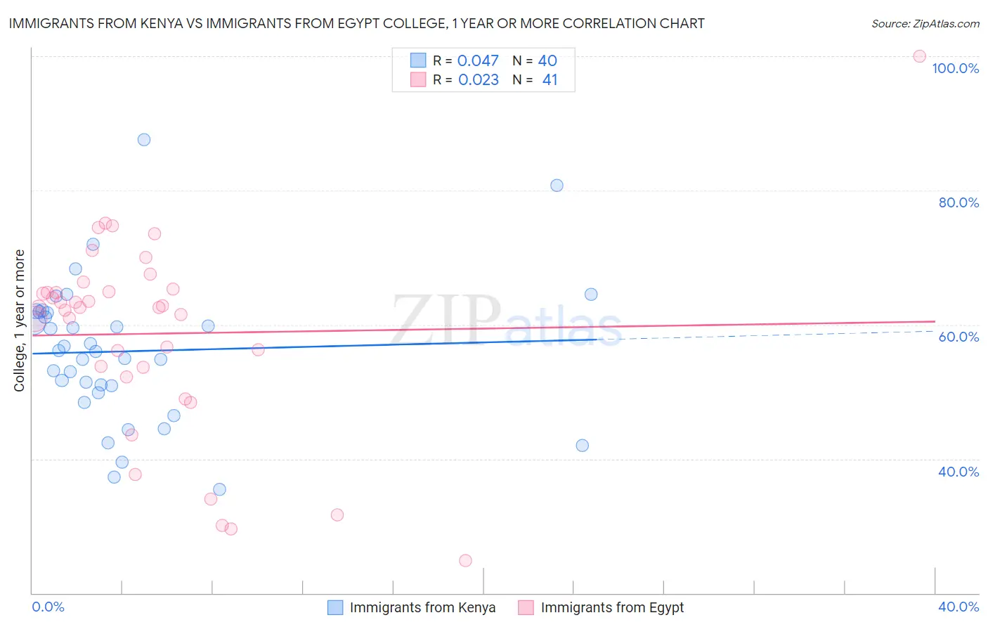 Immigrants from Kenya vs Immigrants from Egypt College, 1 year or more