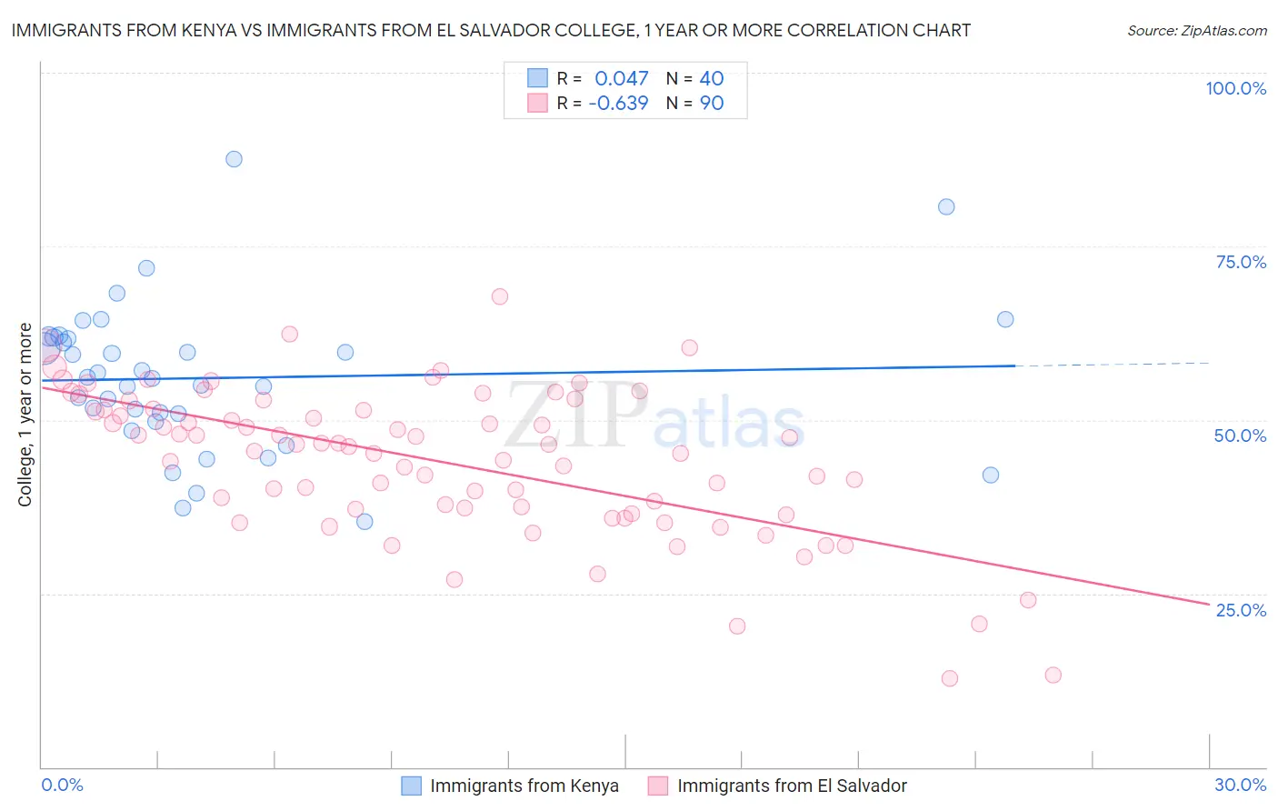 Immigrants from Kenya vs Immigrants from El Salvador College, 1 year or more