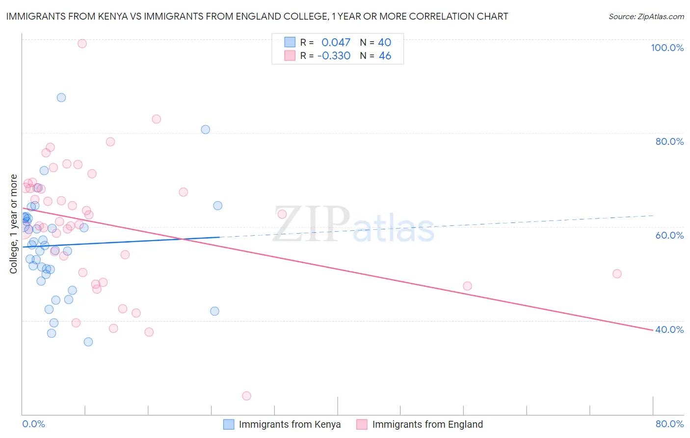 Immigrants from Kenya vs Immigrants from England College, 1 year or more
