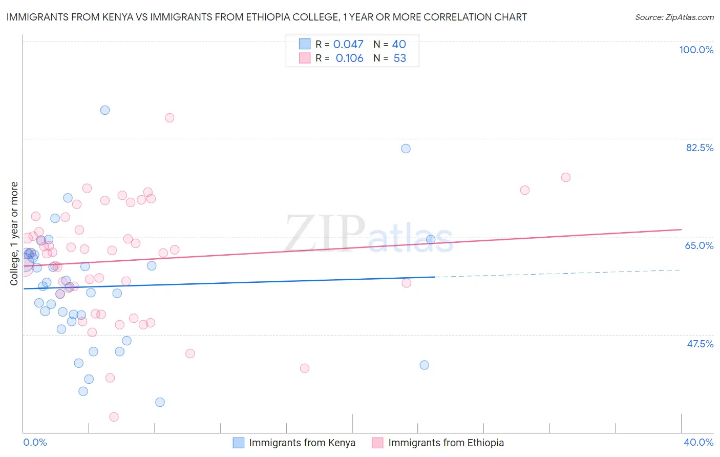 Immigrants from Kenya vs Immigrants from Ethiopia College, 1 year or more
