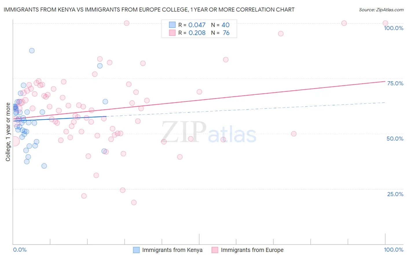 Immigrants from Kenya vs Immigrants from Europe College, 1 year or more