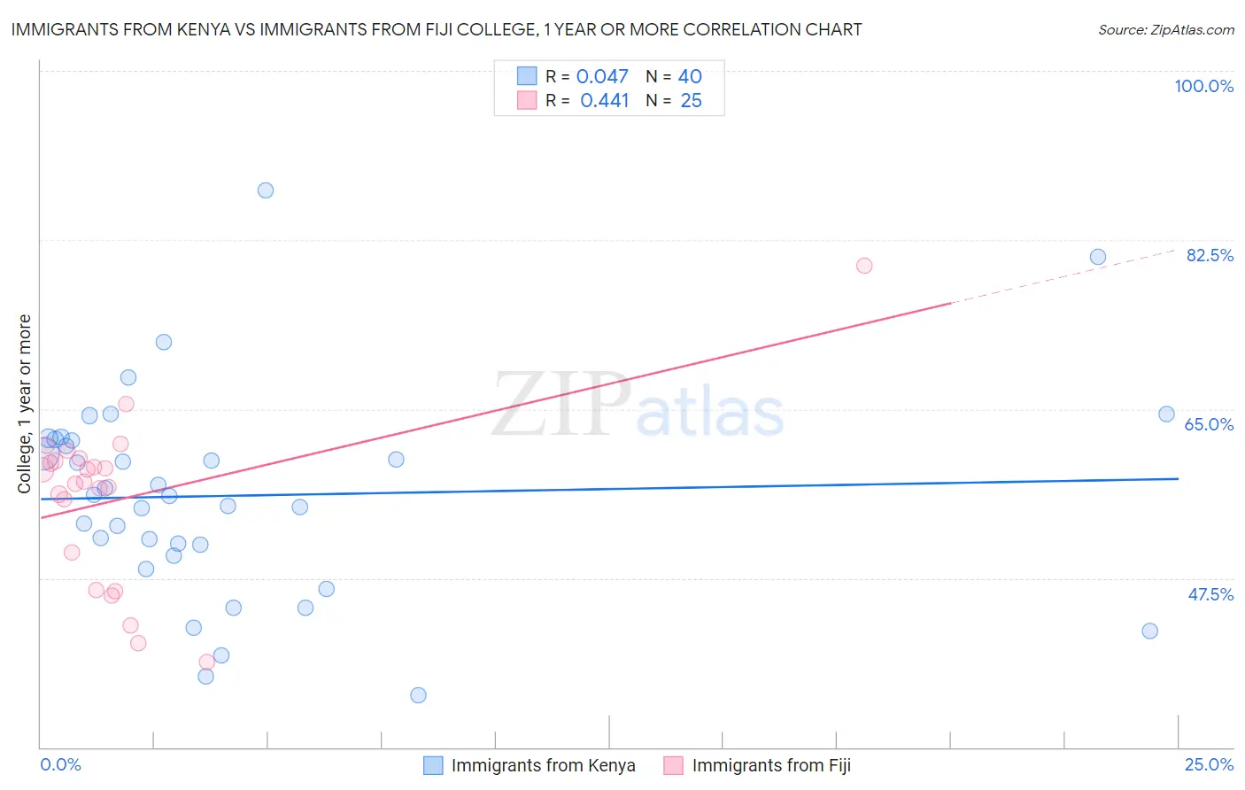 Immigrants from Kenya vs Immigrants from Fiji College, 1 year or more