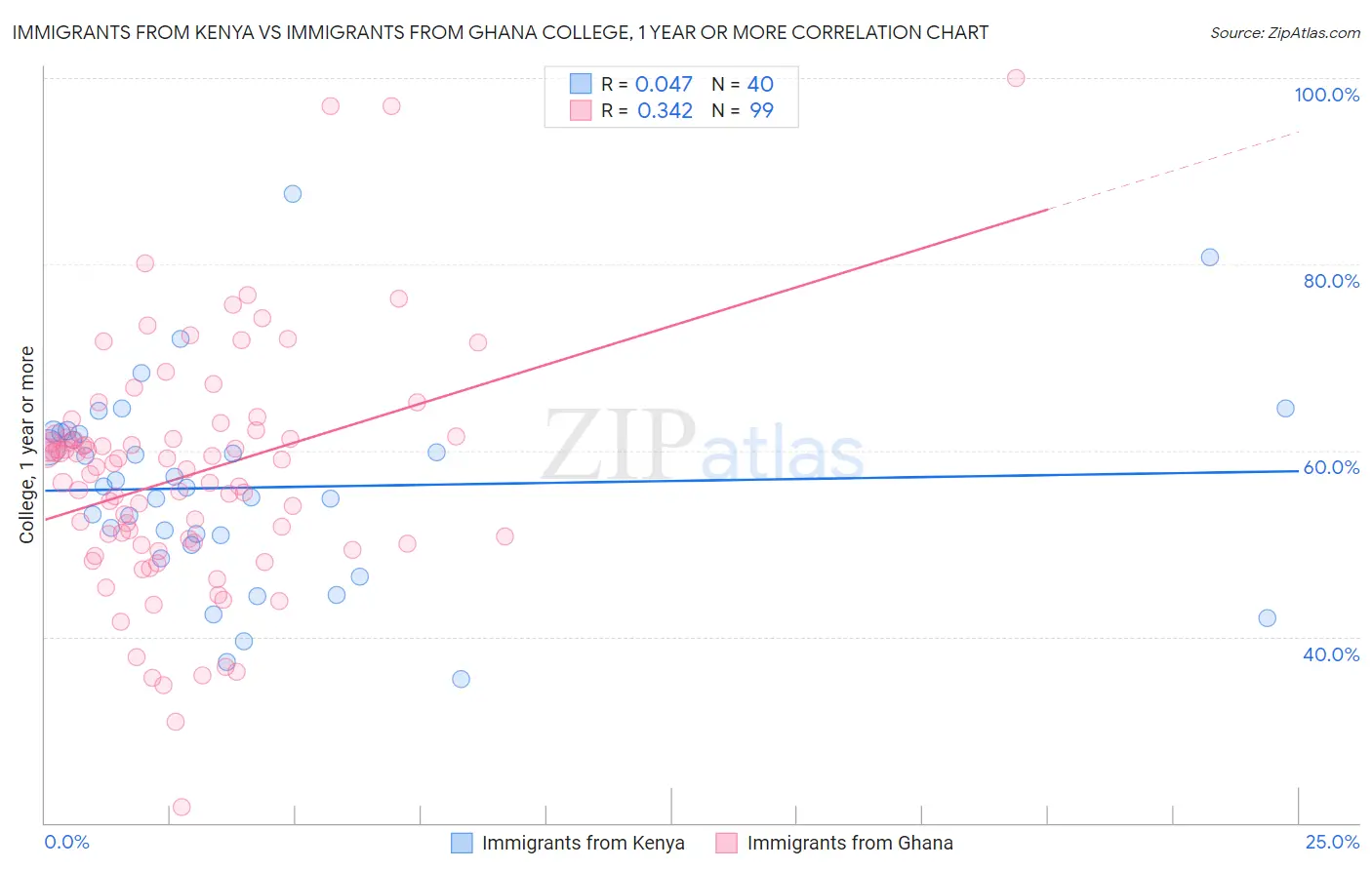 Immigrants from Kenya vs Immigrants from Ghana College, 1 year or more