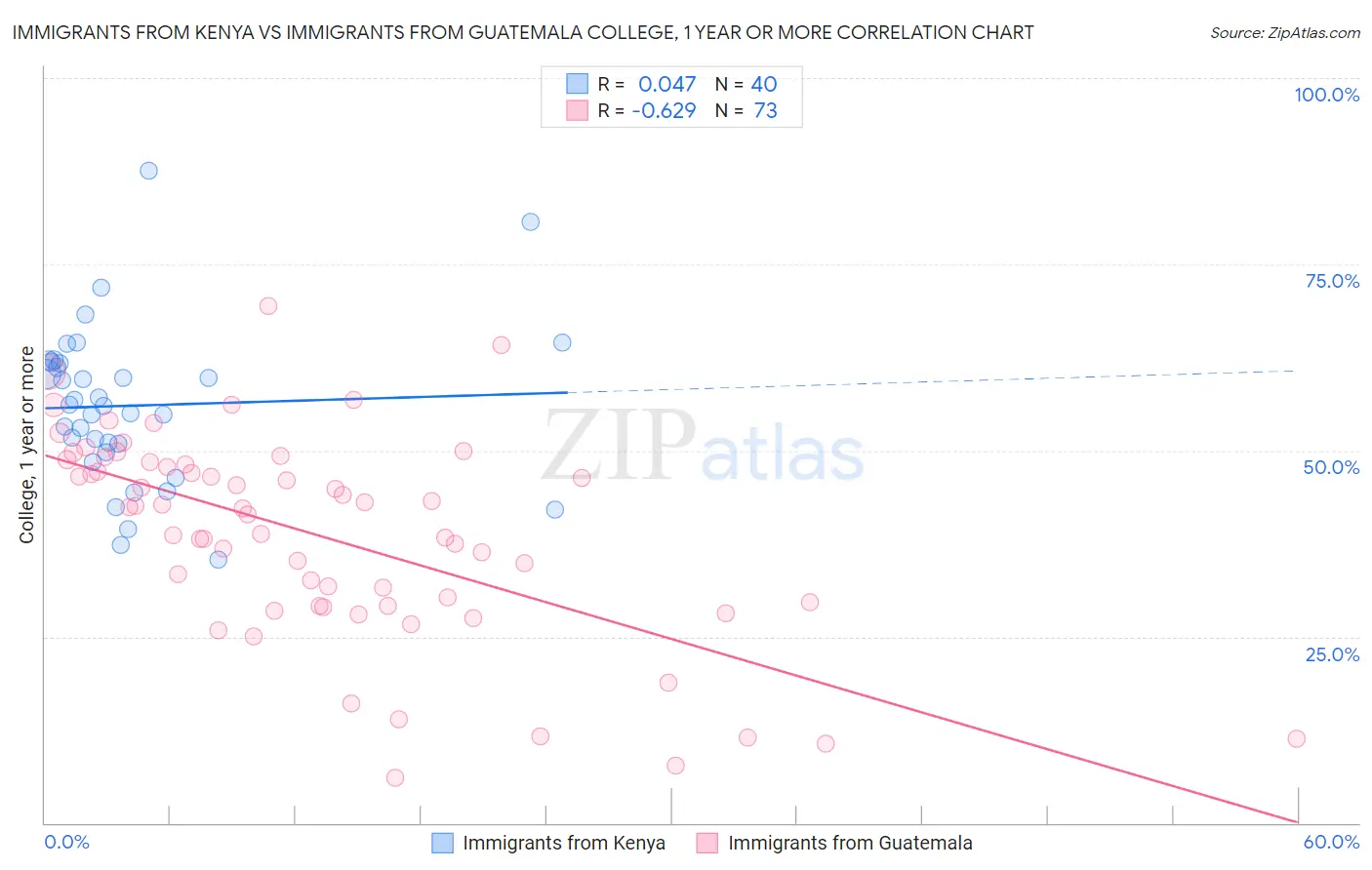 Immigrants from Kenya vs Immigrants from Guatemala College, 1 year or more