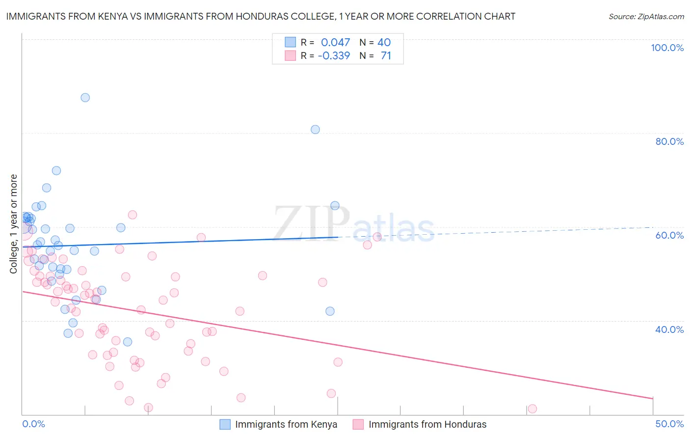 Immigrants from Kenya vs Immigrants from Honduras College, 1 year or more