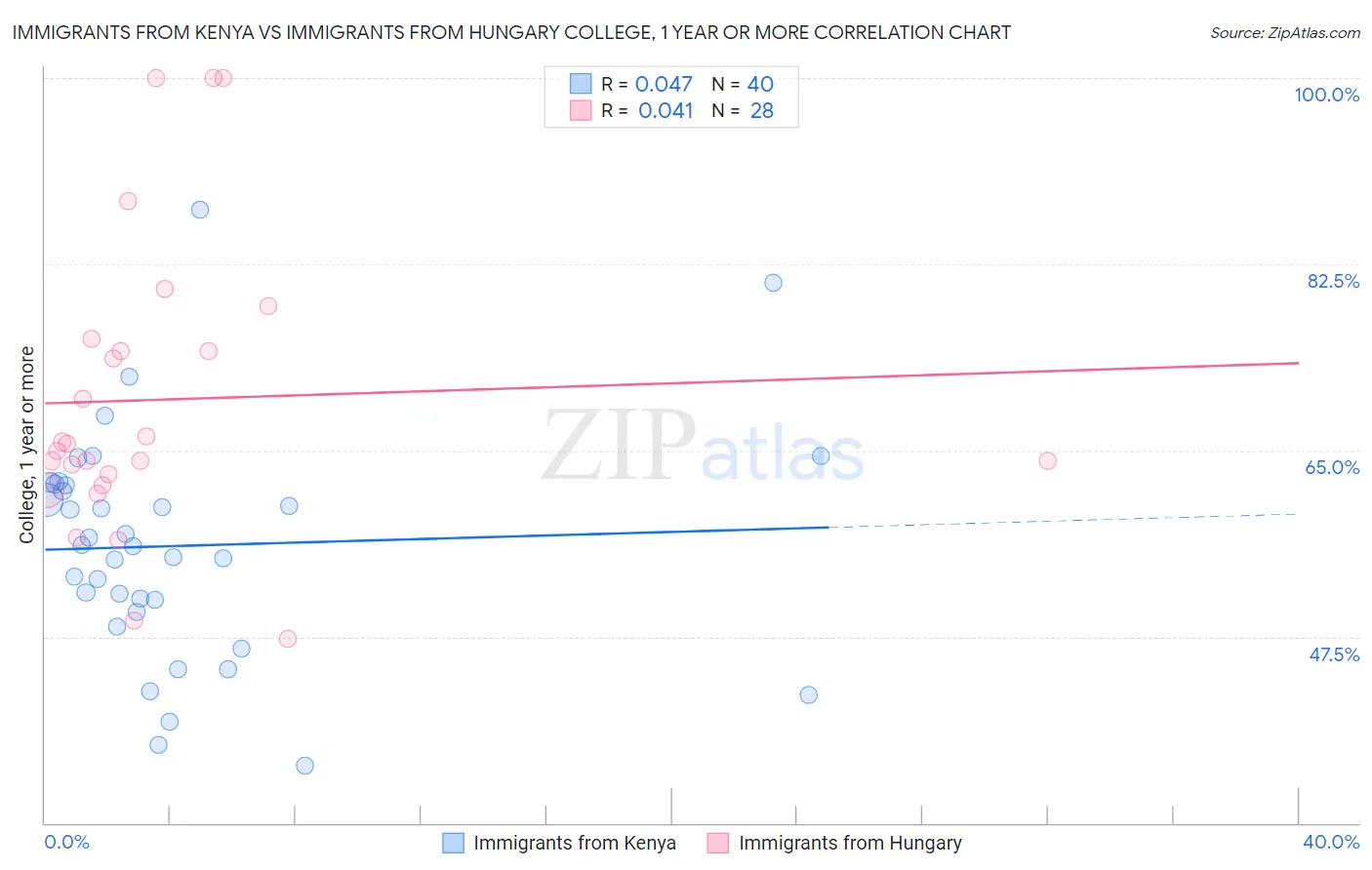 Immigrants from Kenya vs Immigrants from Hungary College, 1 year or more