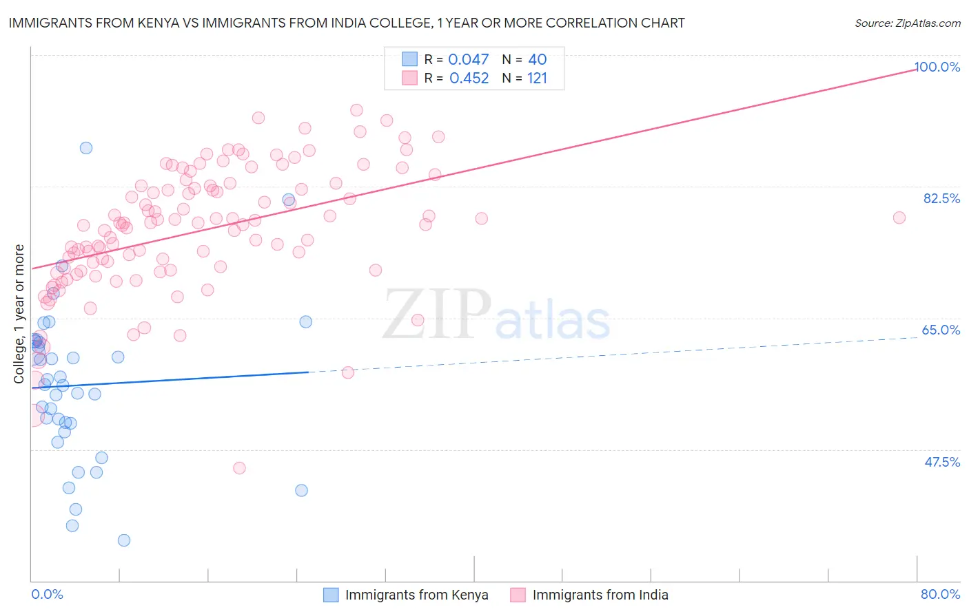Immigrants from Kenya vs Immigrants from India College, 1 year or more