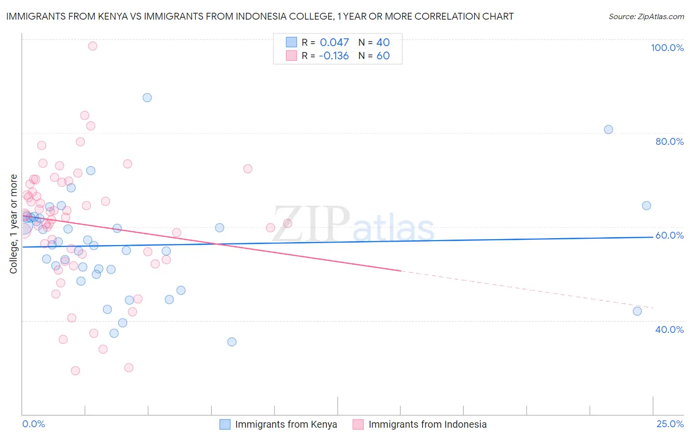 Immigrants from Kenya vs Immigrants from Indonesia College, 1 year or more