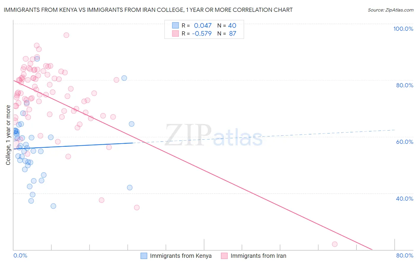 Immigrants from Kenya vs Immigrants from Iran College, 1 year or more