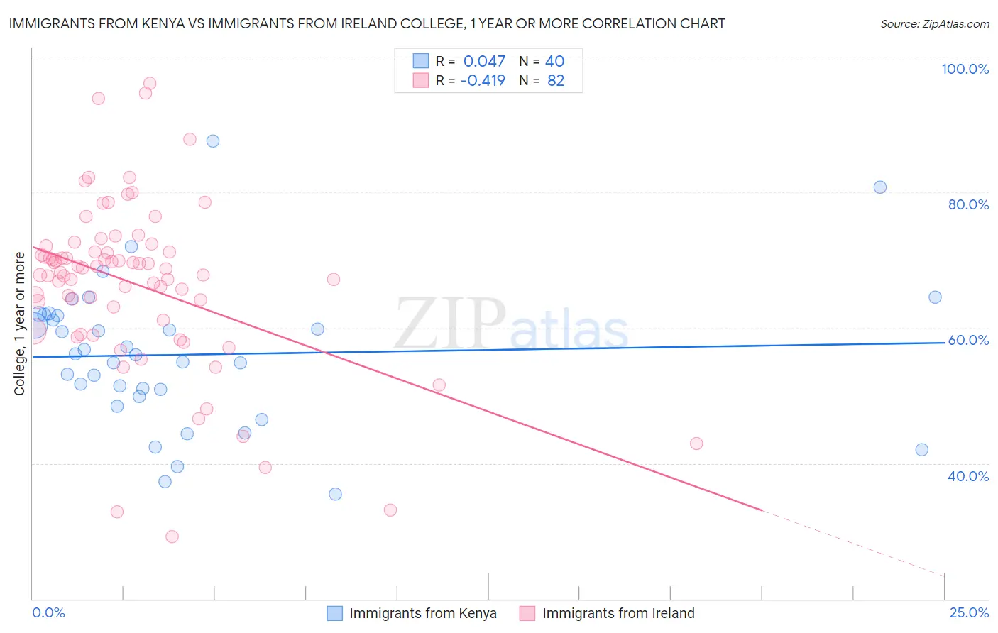 Immigrants from Kenya vs Immigrants from Ireland College, 1 year or more