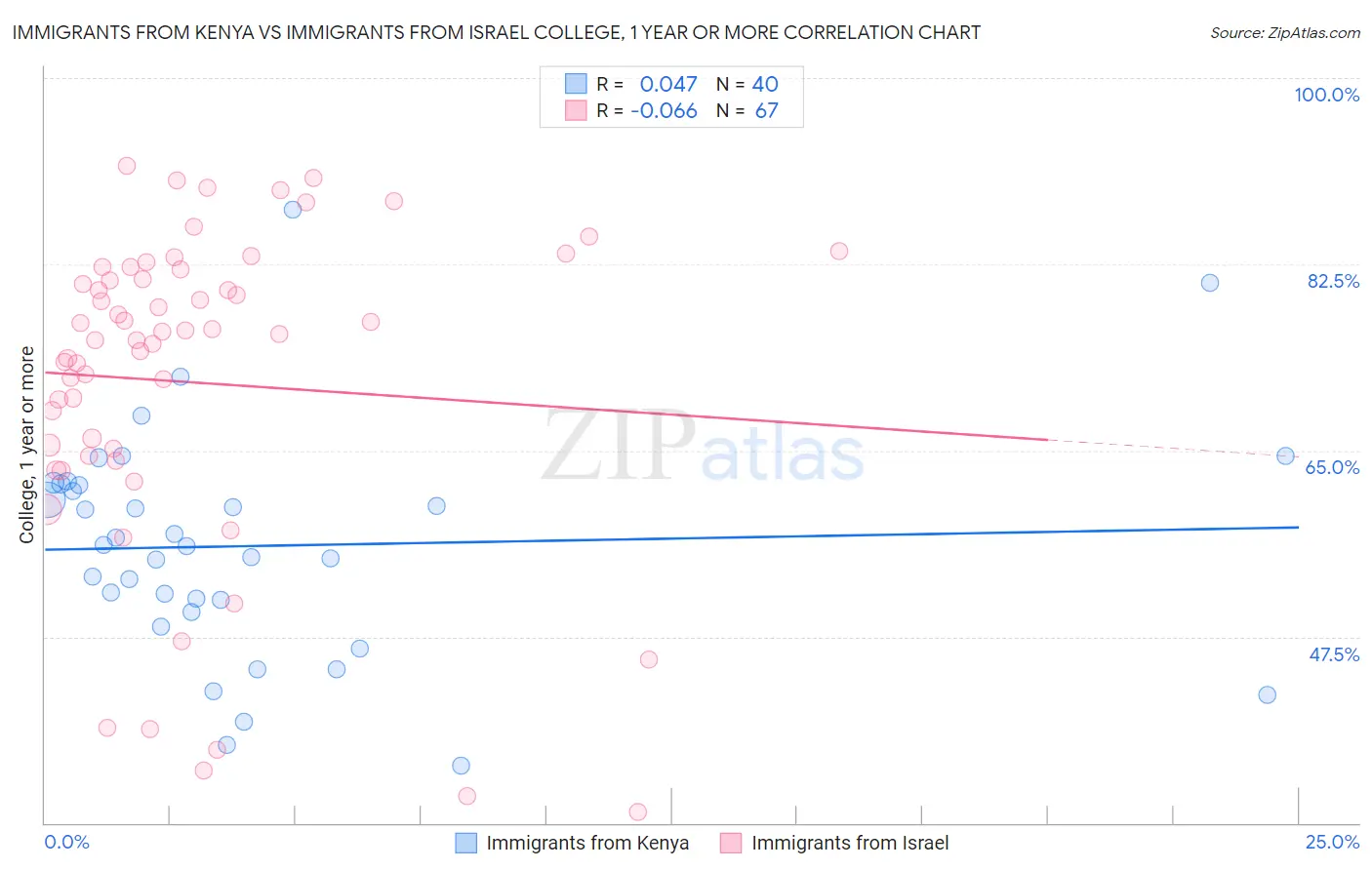 Immigrants from Kenya vs Immigrants from Israel College, 1 year or more