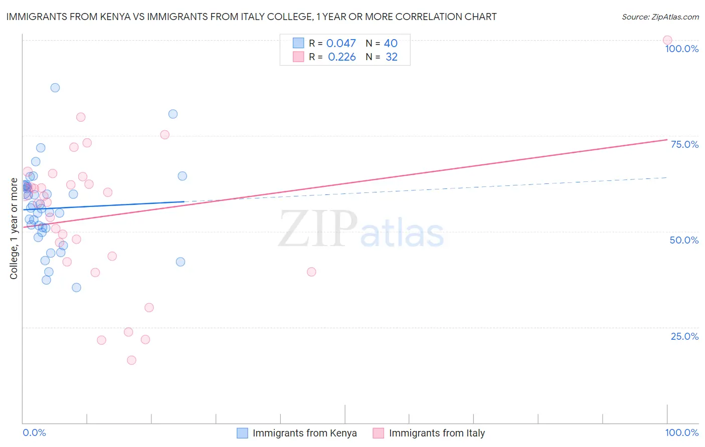 Immigrants from Kenya vs Immigrants from Italy College, 1 year or more