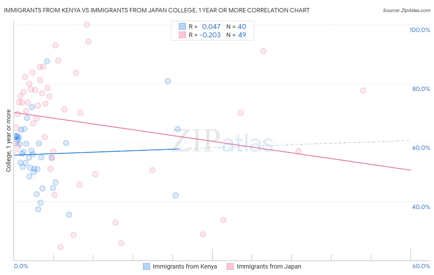 Immigrants from Kenya vs Immigrants from Japan College, 1 year or more