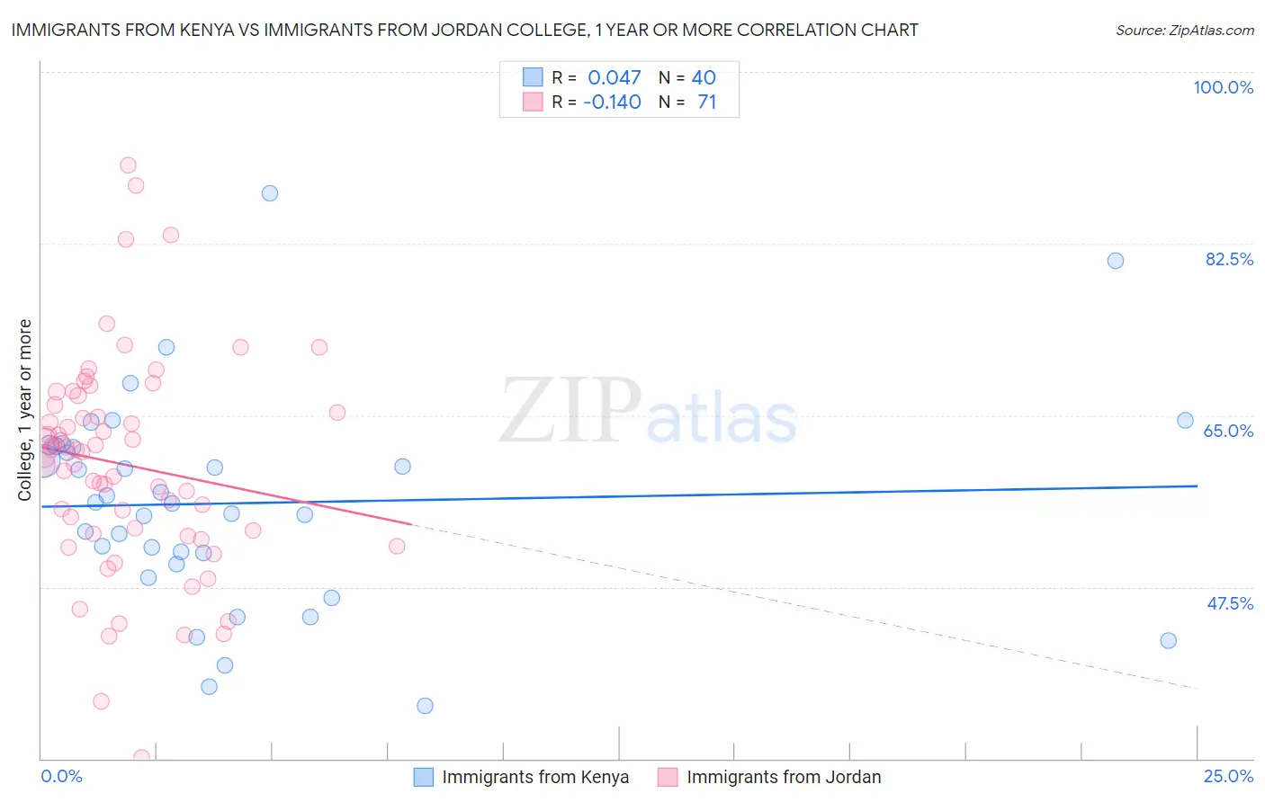 Immigrants from Kenya vs Immigrants from Jordan College, 1 year or more