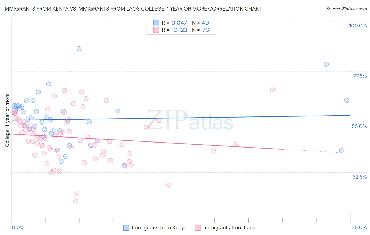 Immigrants from Kenya vs Immigrants from Laos College, 1 year or more