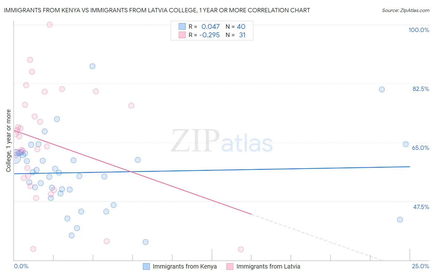 Immigrants from Kenya vs Immigrants from Latvia College, 1 year or more