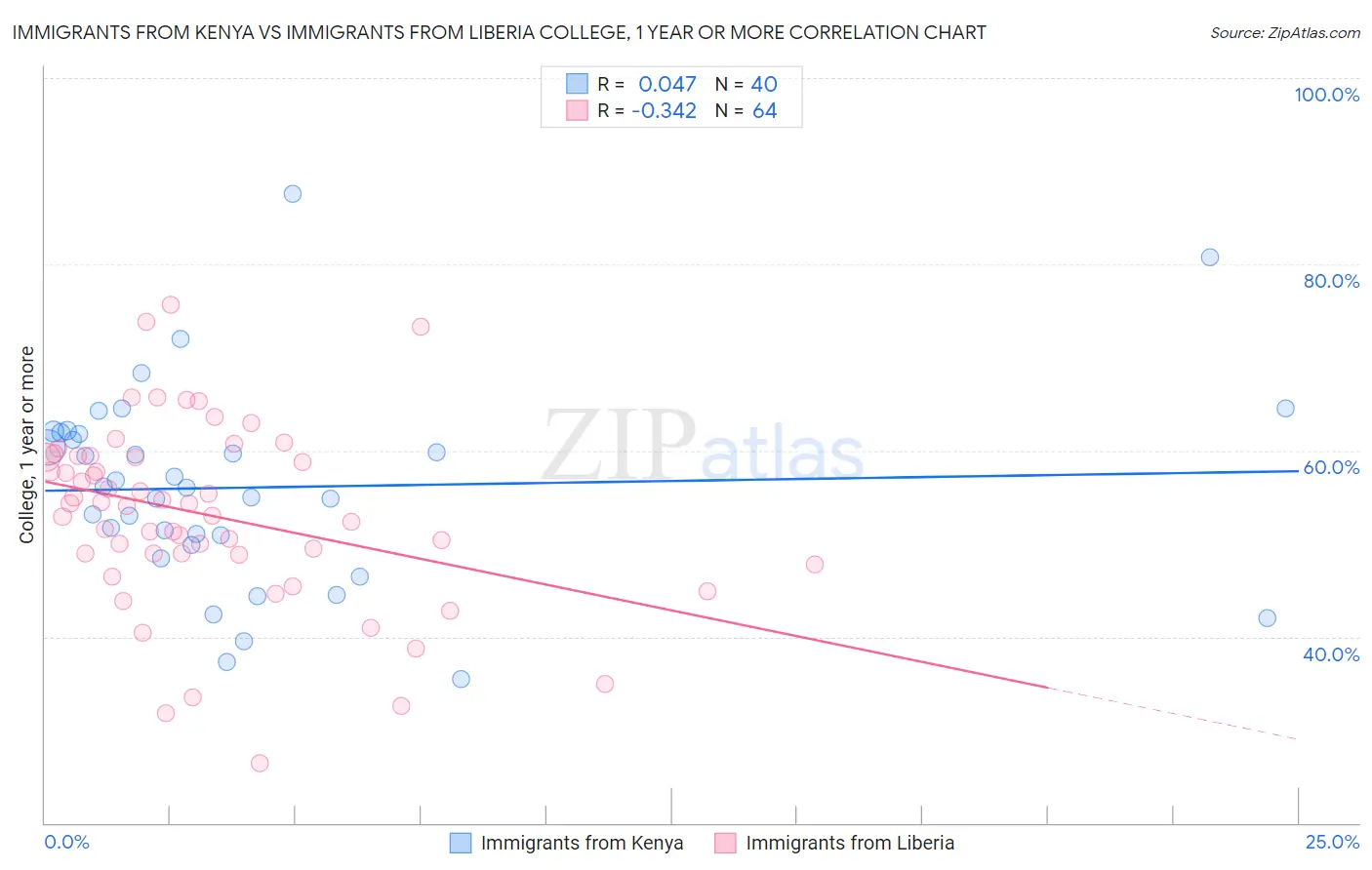 Immigrants from Kenya vs Immigrants from Liberia College, 1 year or more