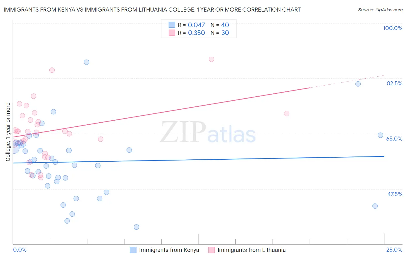 Immigrants from Kenya vs Immigrants from Lithuania College, 1 year or more