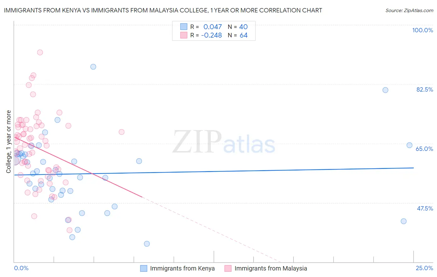 Immigrants from Kenya vs Immigrants from Malaysia College, 1 year or more