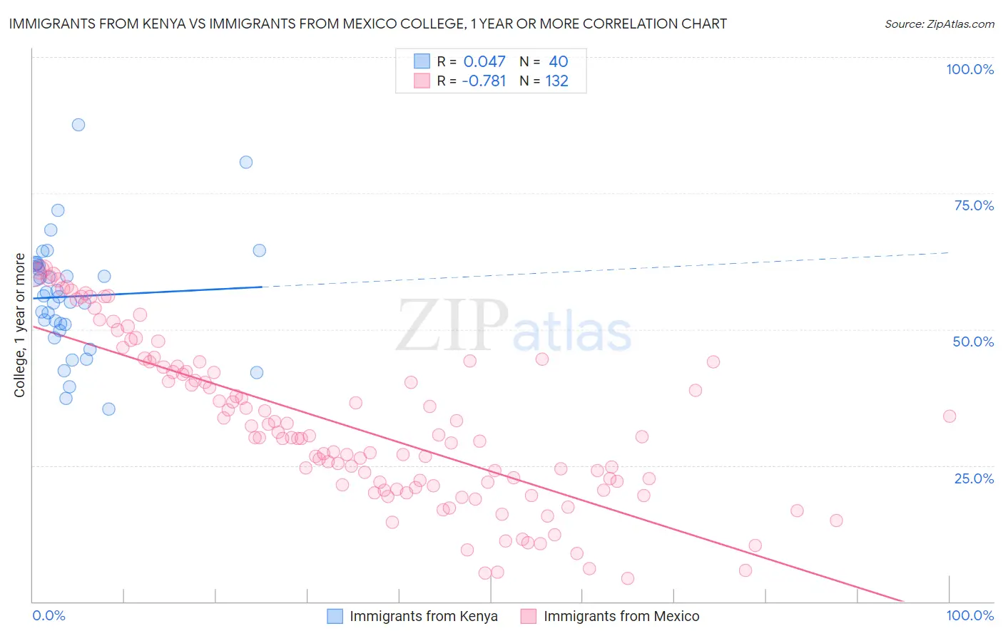 Immigrants from Kenya vs Immigrants from Mexico College, 1 year or more