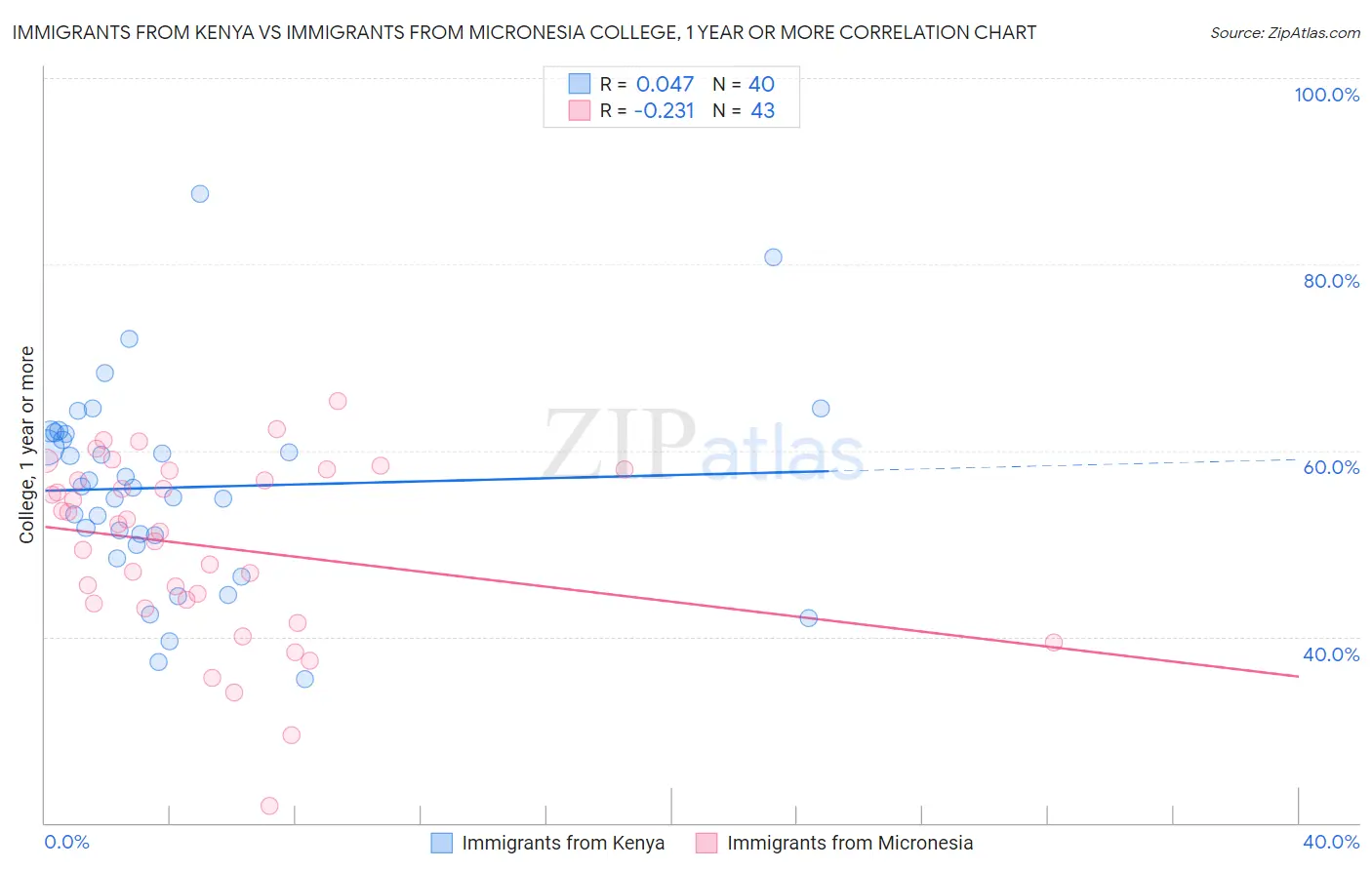 Immigrants from Kenya vs Immigrants from Micronesia College, 1 year or more