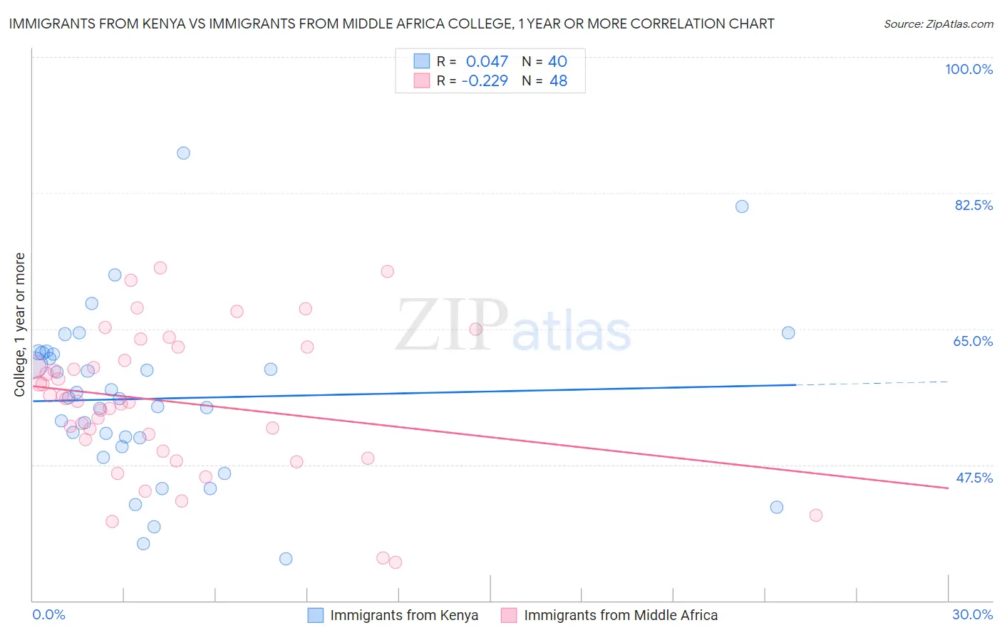 Immigrants from Kenya vs Immigrants from Middle Africa College, 1 year or more