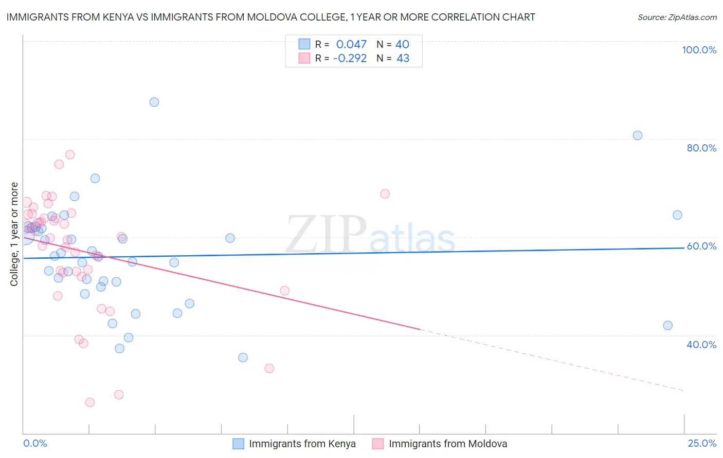 Immigrants from Kenya vs Immigrants from Moldova College, 1 year or more