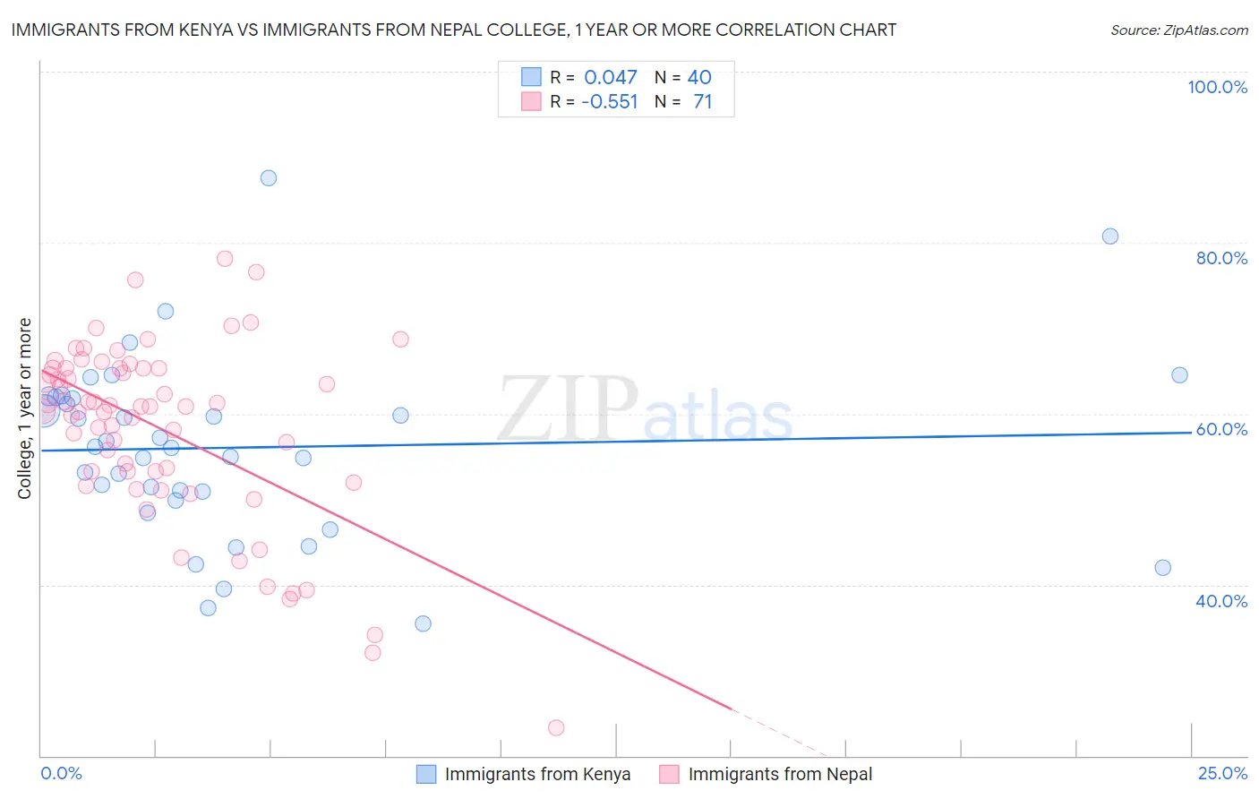 Immigrants from Kenya vs Immigrants from Nepal College, 1 year or more