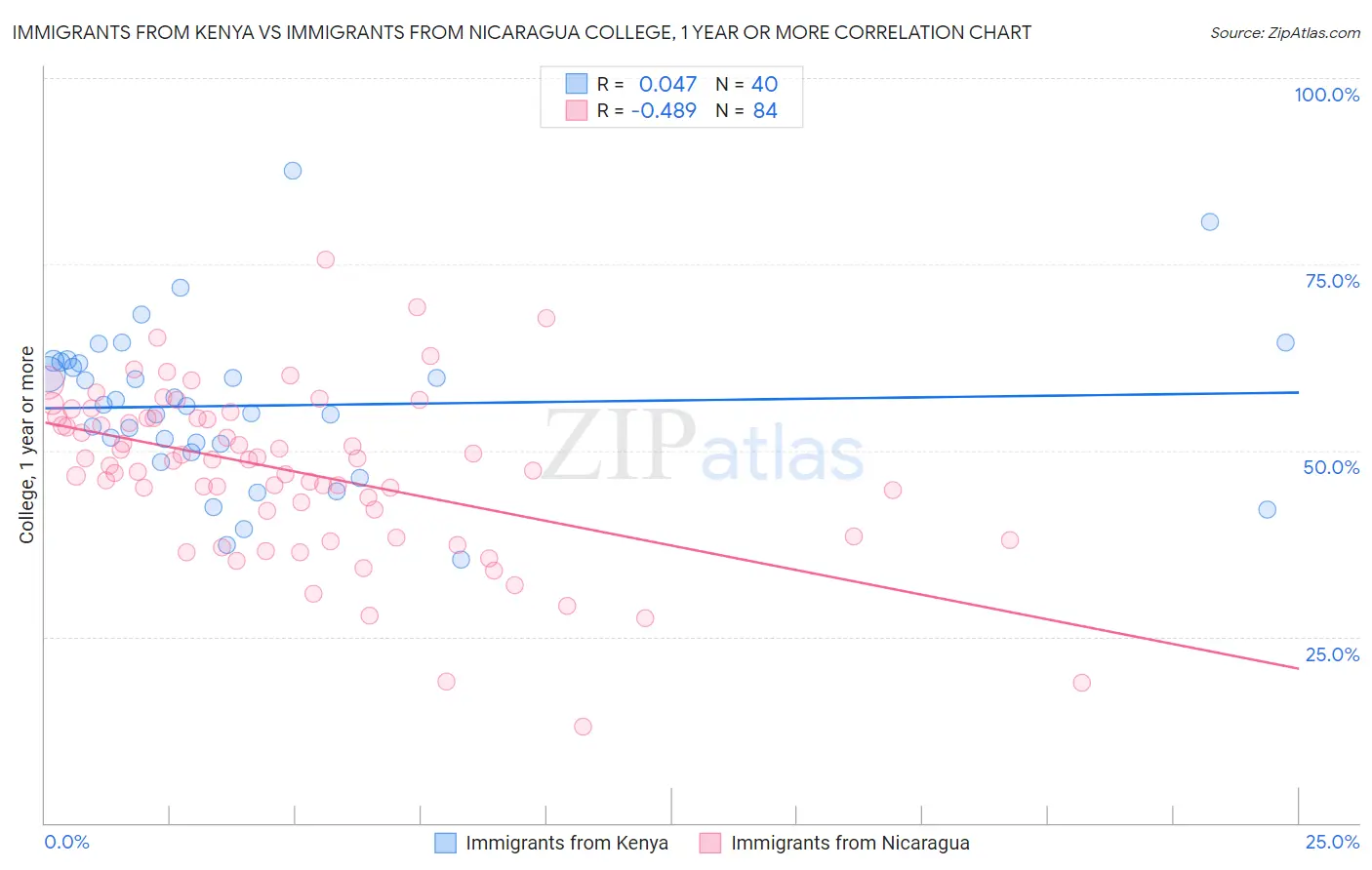 Immigrants from Kenya vs Immigrants from Nicaragua College, 1 year or more