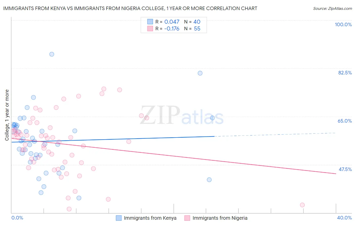 Immigrants from Kenya vs Immigrants from Nigeria College, 1 year or more