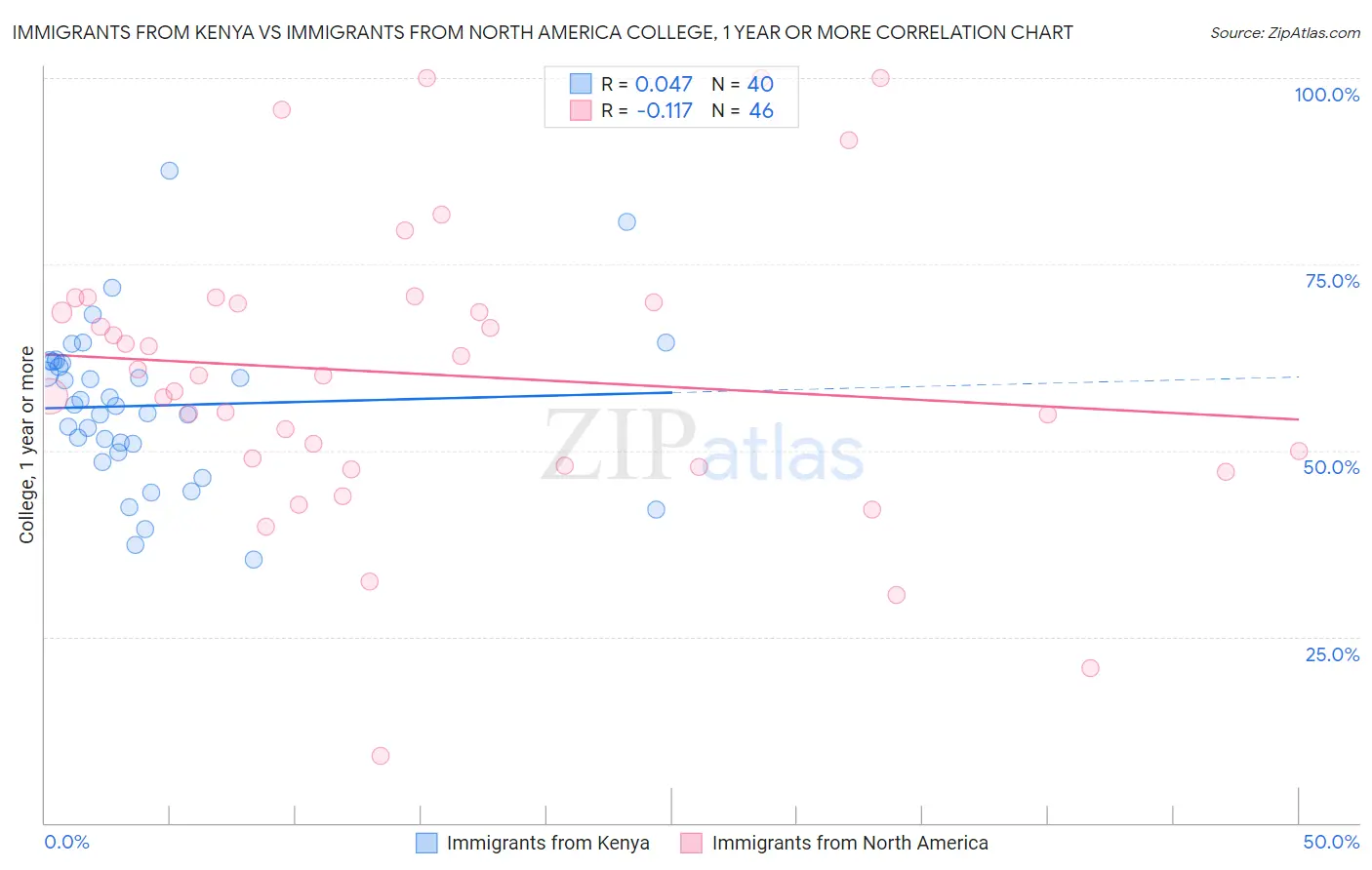 Immigrants from Kenya vs Immigrants from North America College, 1 year or more