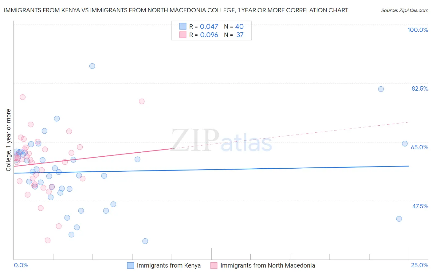 Immigrants from Kenya vs Immigrants from North Macedonia College, 1 year or more