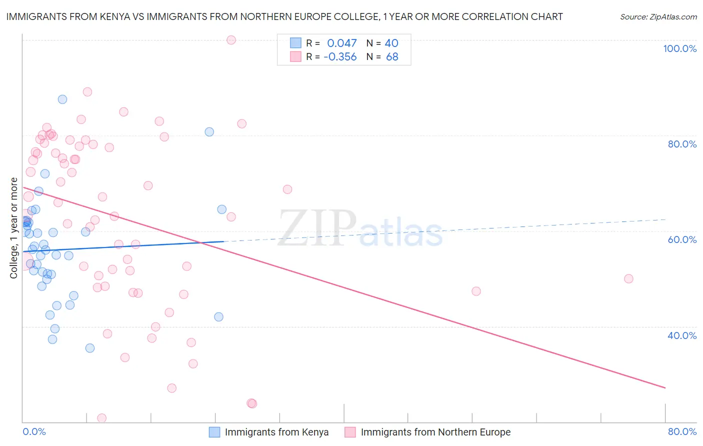 Immigrants from Kenya vs Immigrants from Northern Europe College, 1 year or more
