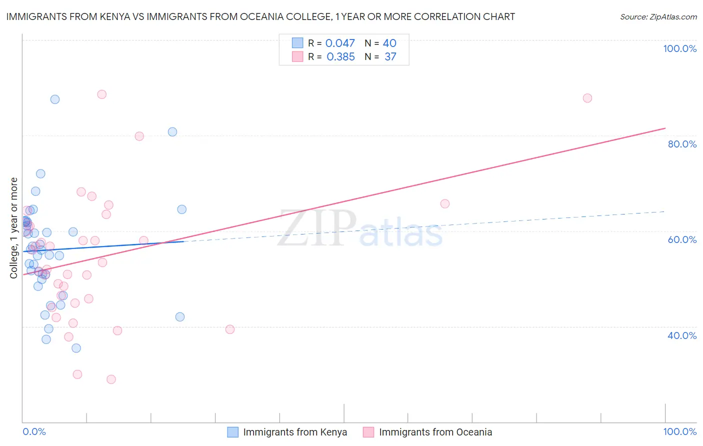 Immigrants from Kenya vs Immigrants from Oceania College, 1 year or more