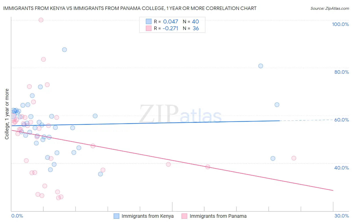Immigrants from Kenya vs Immigrants from Panama College, 1 year or more