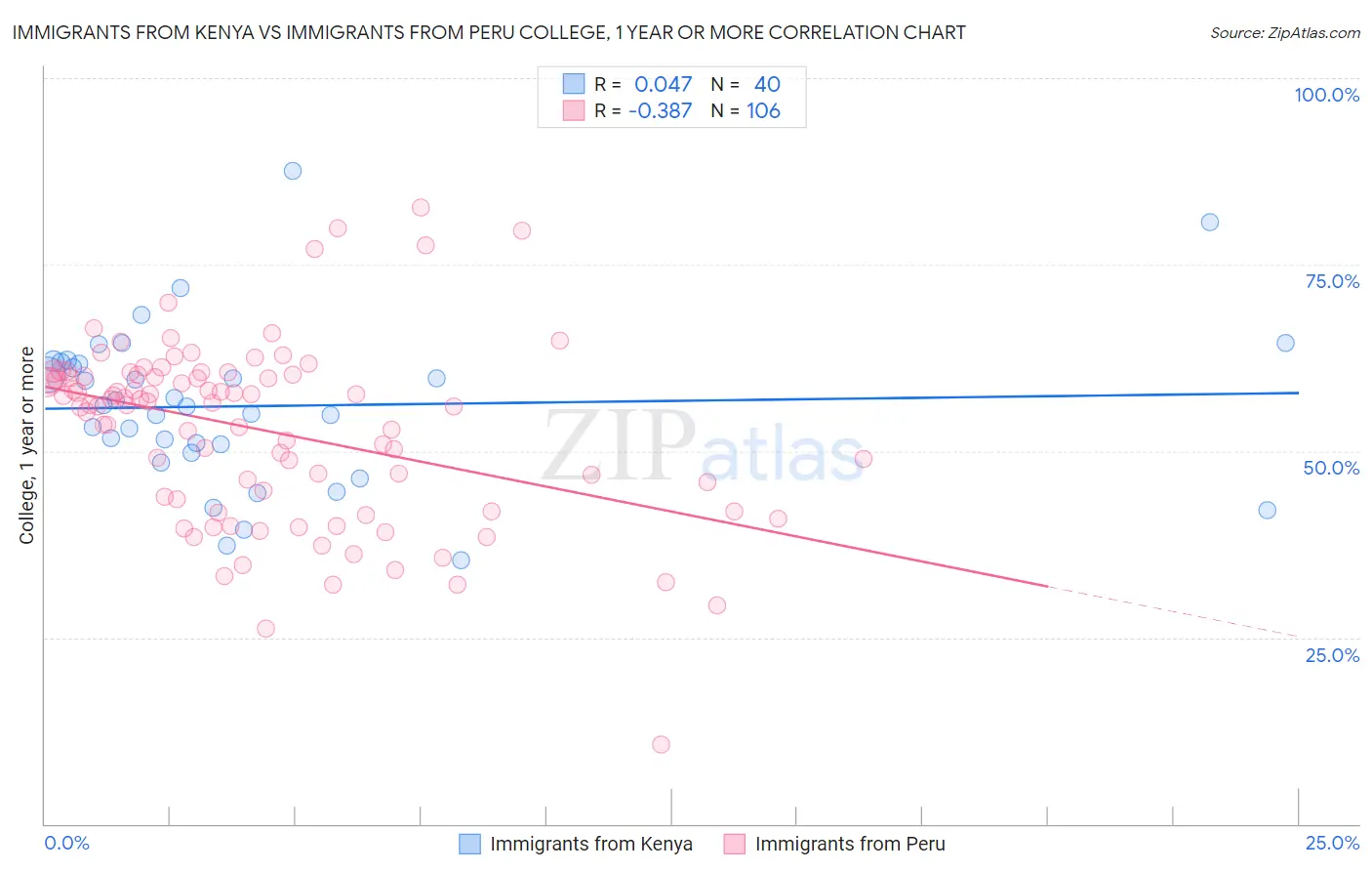 Immigrants from Kenya vs Immigrants from Peru College, 1 year or more
