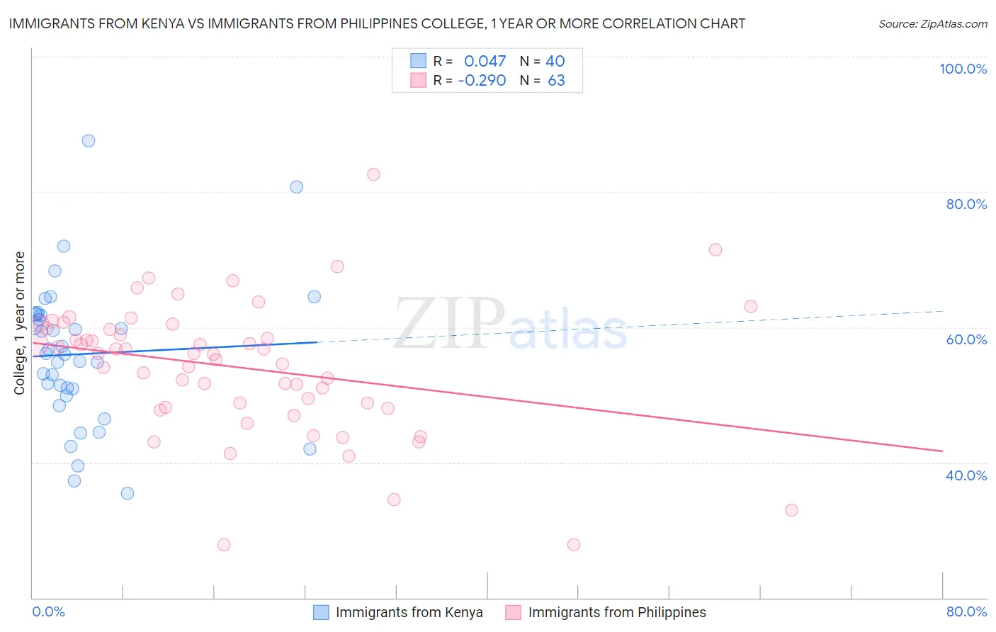 Immigrants from Kenya vs Immigrants from Philippines College, 1 year or more