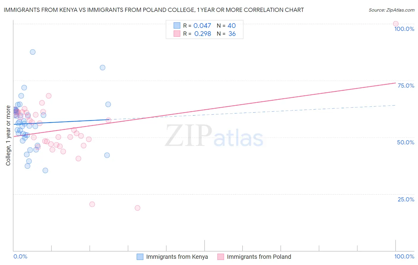 Immigrants from Kenya vs Immigrants from Poland College, 1 year or more