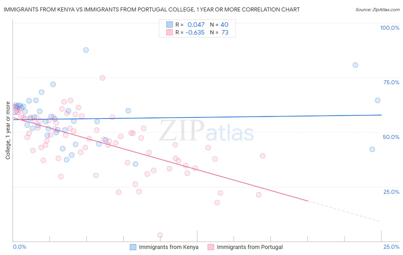 Immigrants from Kenya vs Immigrants from Portugal College, 1 year or more