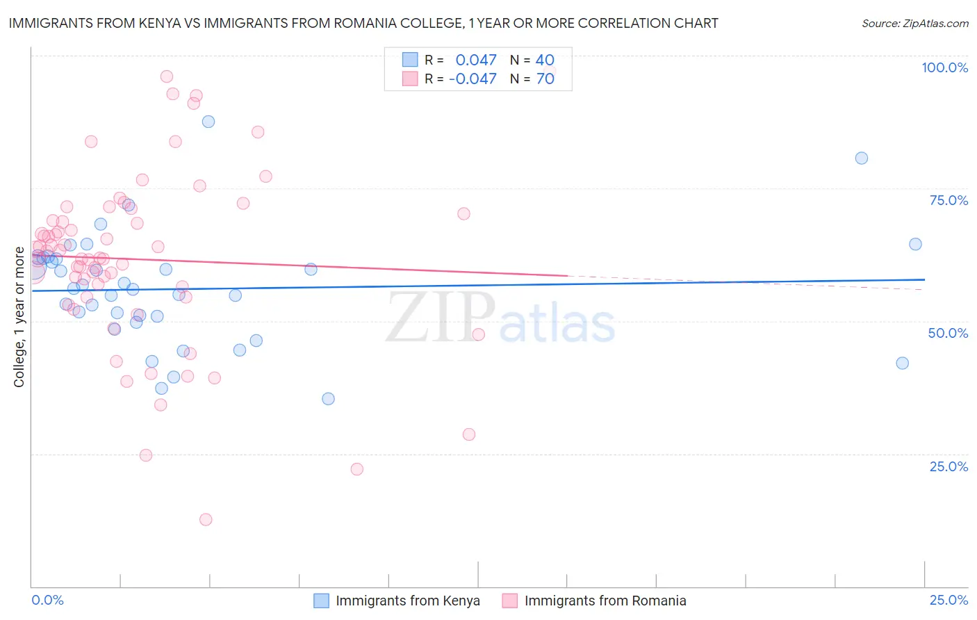 Immigrants from Kenya vs Immigrants from Romania College, 1 year or more