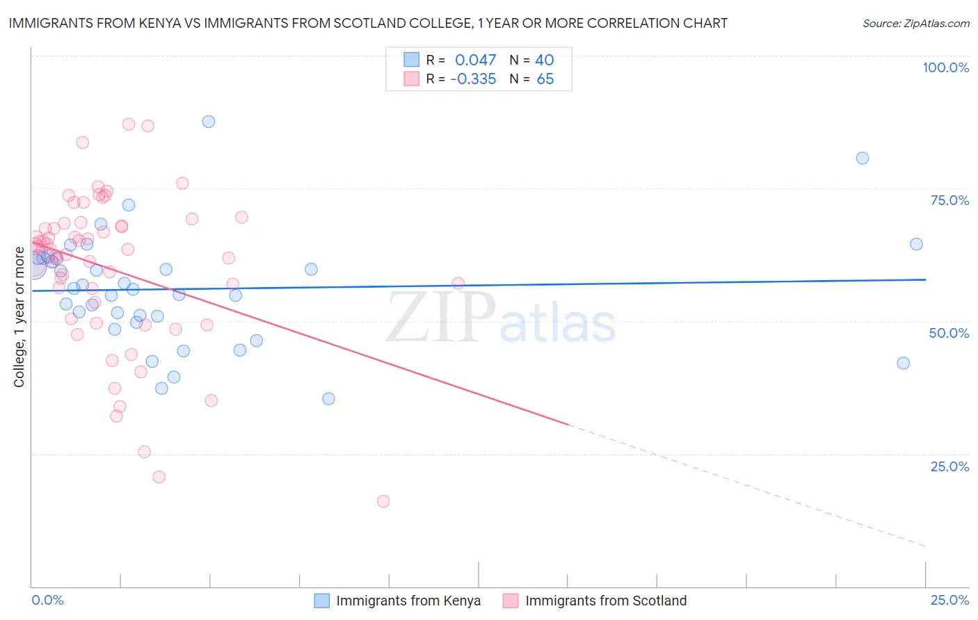 Immigrants from Kenya vs Immigrants from Scotland College, 1 year or more