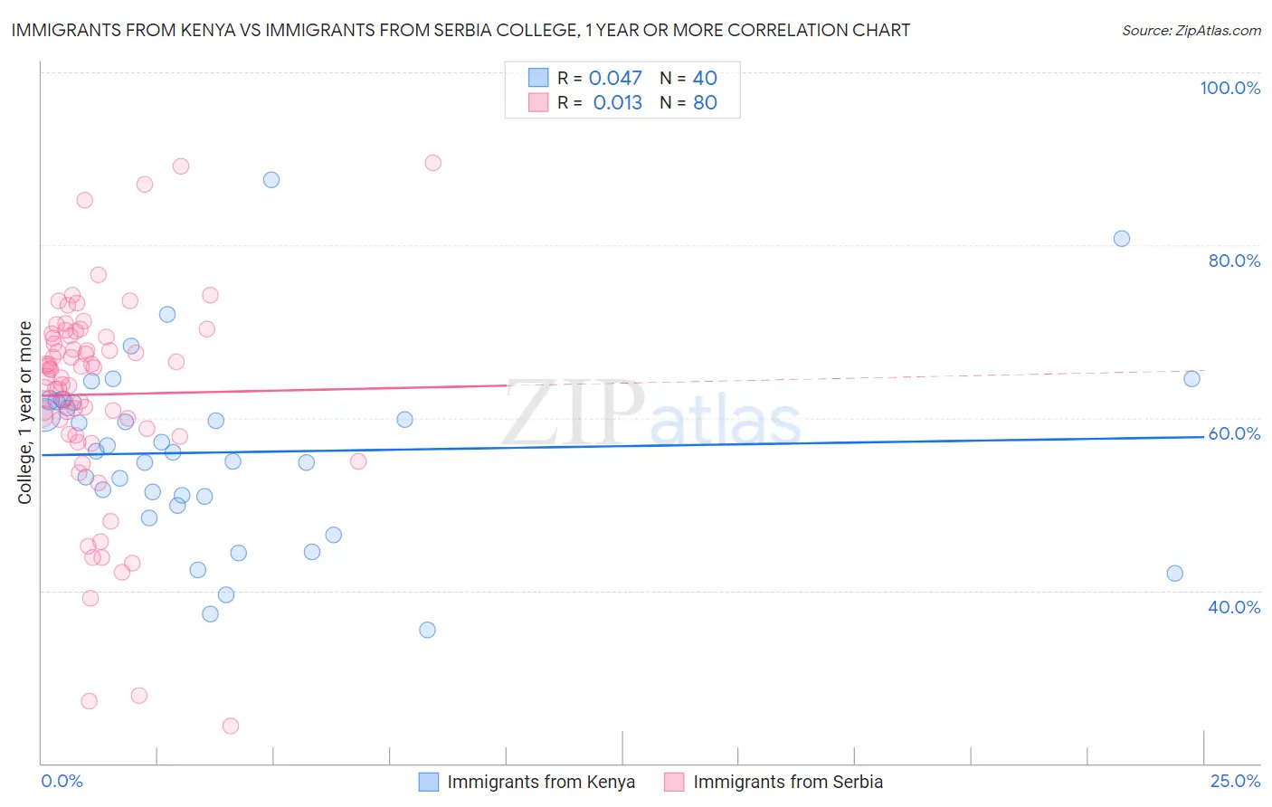 Immigrants from Kenya vs Immigrants from Serbia College, 1 year or more