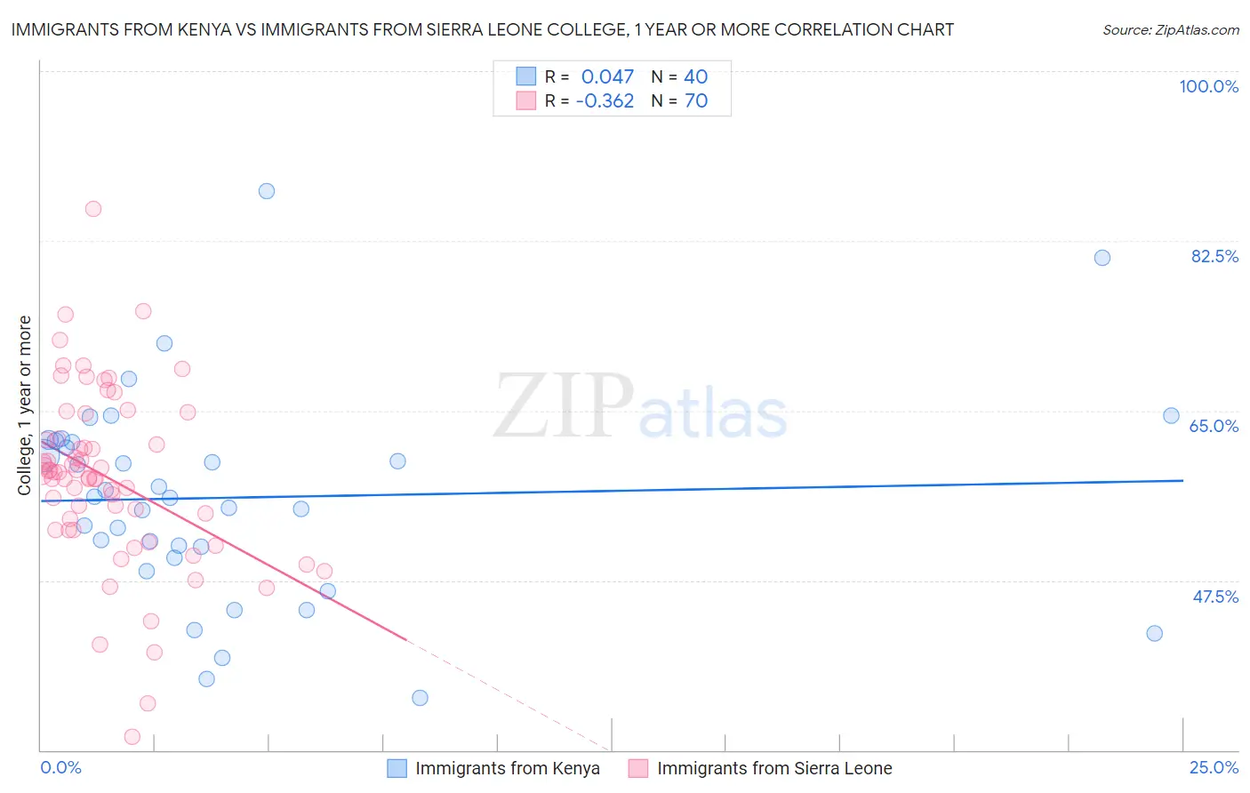 Immigrants from Kenya vs Immigrants from Sierra Leone College, 1 year or more