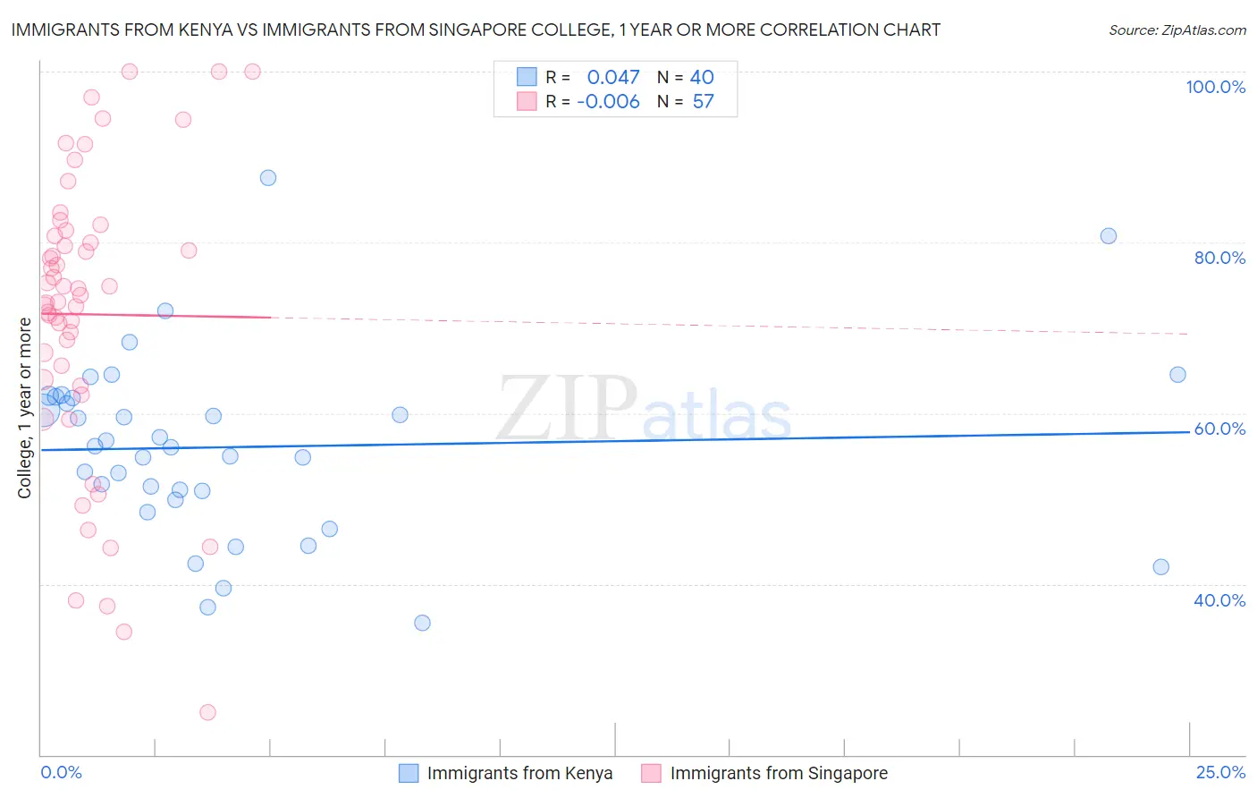 Immigrants from Kenya vs Immigrants from Singapore College, 1 year or more