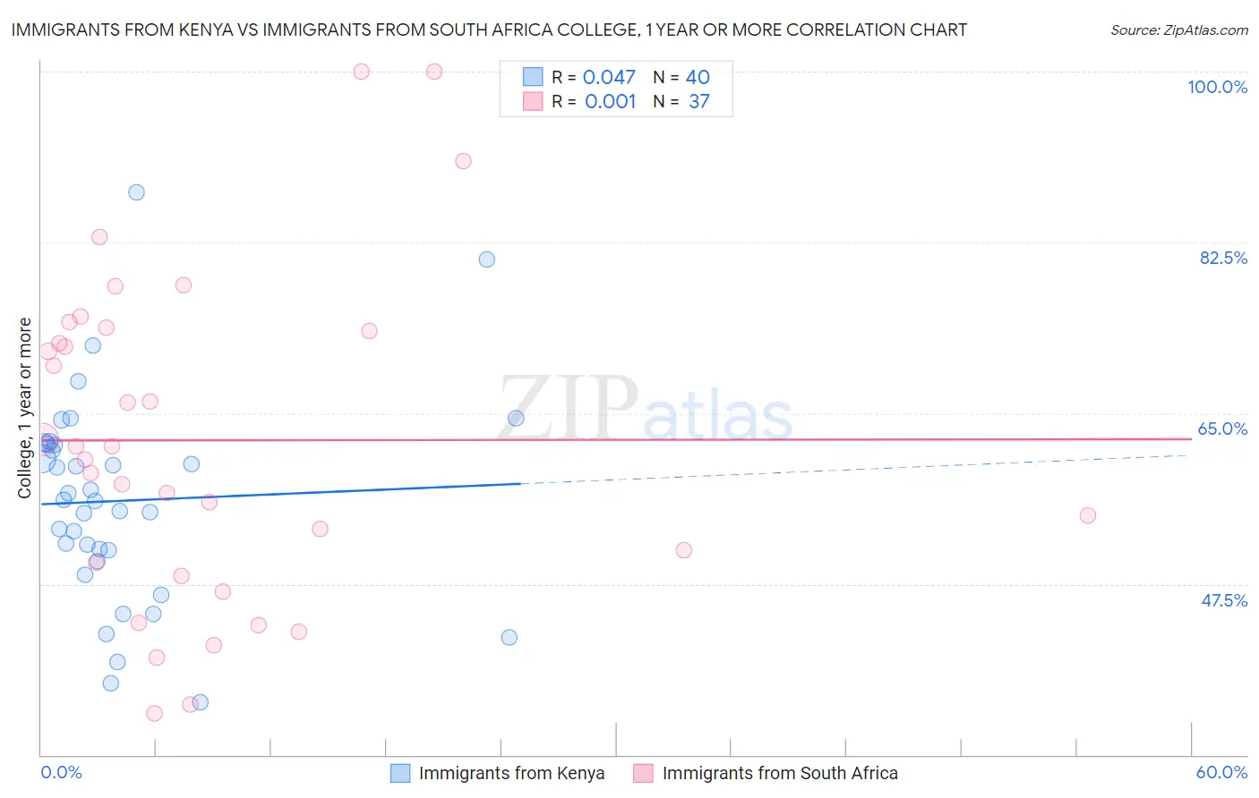 Immigrants from Kenya vs Immigrants from South Africa College, 1 year or more