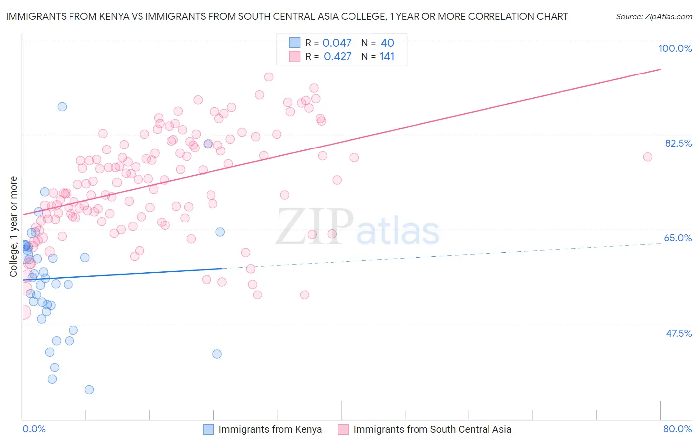 Immigrants from Kenya vs Immigrants from South Central Asia College, 1 year or more